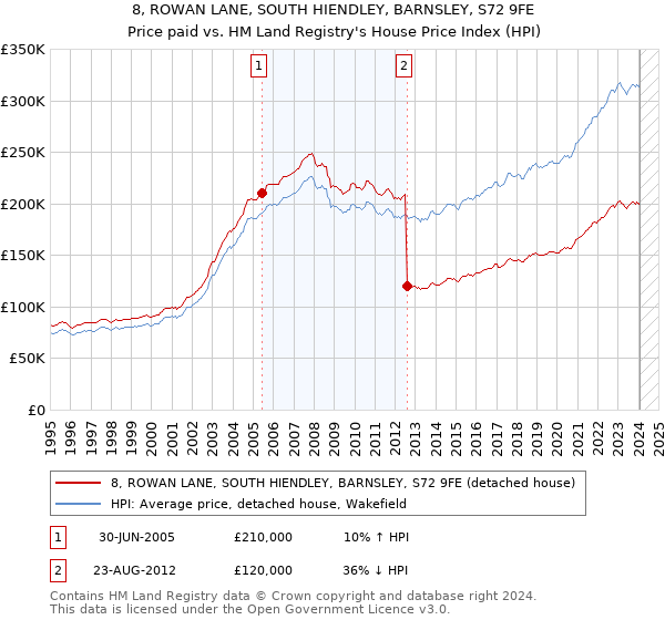 8, ROWAN LANE, SOUTH HIENDLEY, BARNSLEY, S72 9FE: Price paid vs HM Land Registry's House Price Index