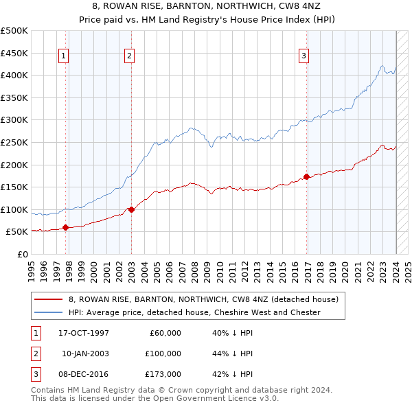 8, ROWAN RISE, BARNTON, NORTHWICH, CW8 4NZ: Price paid vs HM Land Registry's House Price Index