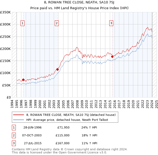 8, ROWAN TREE CLOSE, NEATH, SA10 7SJ: Price paid vs HM Land Registry's House Price Index