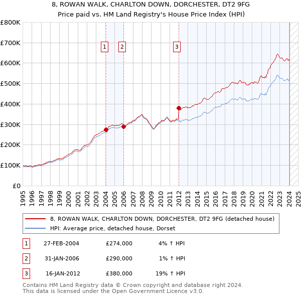 8, ROWAN WALK, CHARLTON DOWN, DORCHESTER, DT2 9FG: Price paid vs HM Land Registry's House Price Index