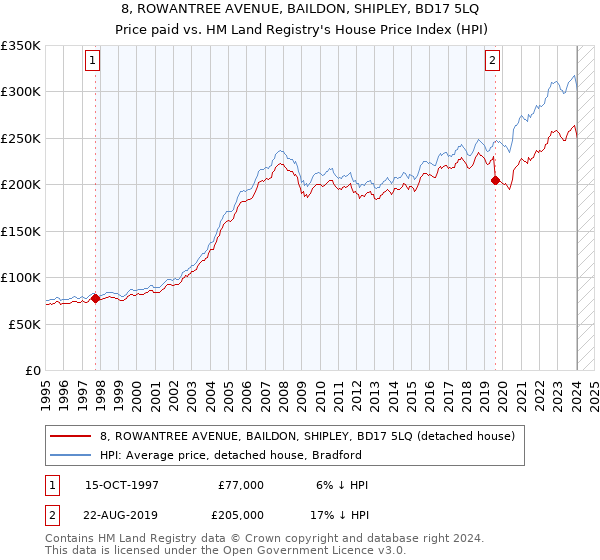 8, ROWANTREE AVENUE, BAILDON, SHIPLEY, BD17 5LQ: Price paid vs HM Land Registry's House Price Index