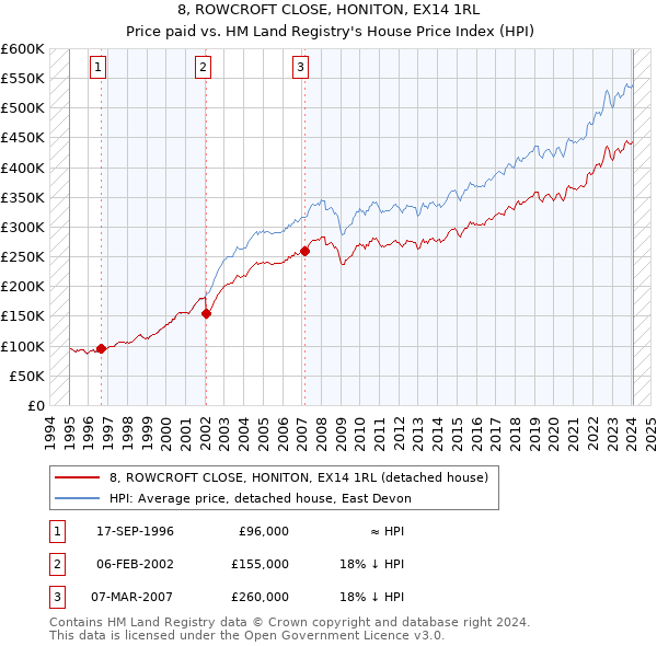 8, ROWCROFT CLOSE, HONITON, EX14 1RL: Price paid vs HM Land Registry's House Price Index