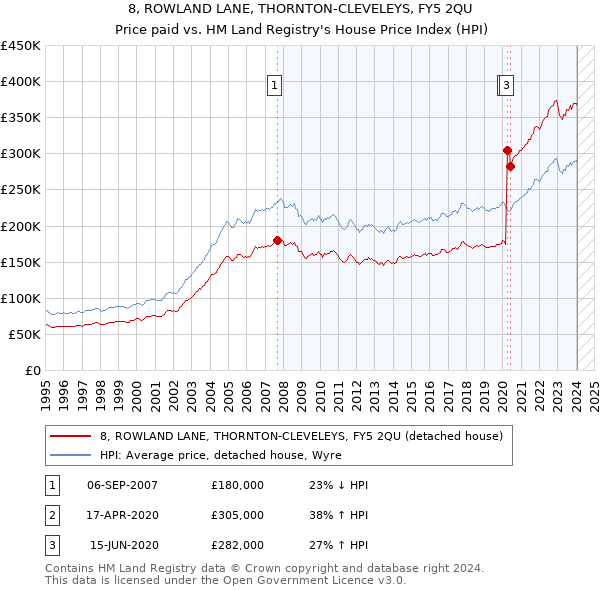 8, ROWLAND LANE, THORNTON-CLEVELEYS, FY5 2QU: Price paid vs HM Land Registry's House Price Index