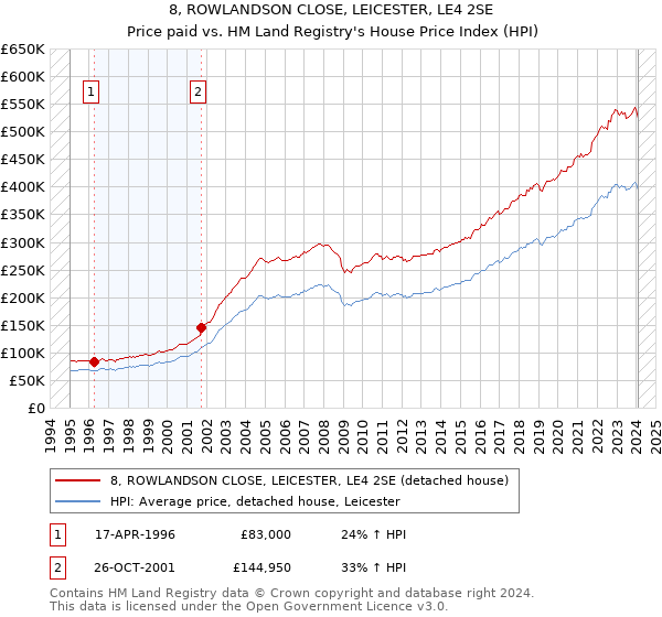 8, ROWLANDSON CLOSE, LEICESTER, LE4 2SE: Price paid vs HM Land Registry's House Price Index
