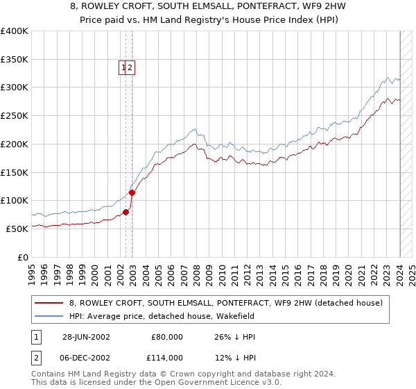 8, ROWLEY CROFT, SOUTH ELMSALL, PONTEFRACT, WF9 2HW: Price paid vs HM Land Registry's House Price Index