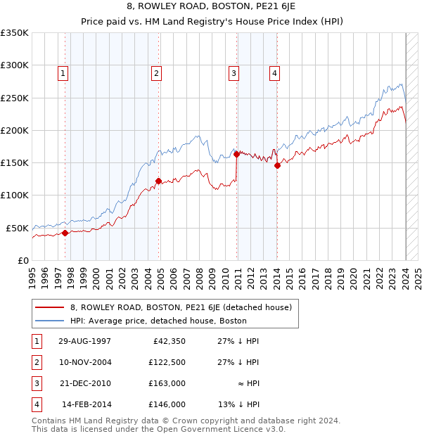 8, ROWLEY ROAD, BOSTON, PE21 6JE: Price paid vs HM Land Registry's House Price Index