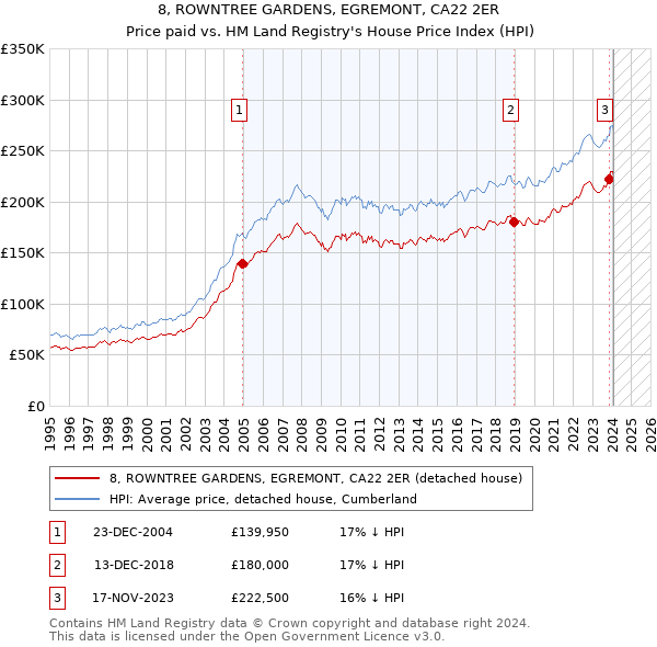 8, ROWNTREE GARDENS, EGREMONT, CA22 2ER: Price paid vs HM Land Registry's House Price Index