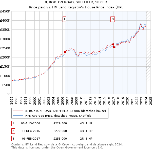 8, ROXTON ROAD, SHEFFIELD, S8 0BD: Price paid vs HM Land Registry's House Price Index