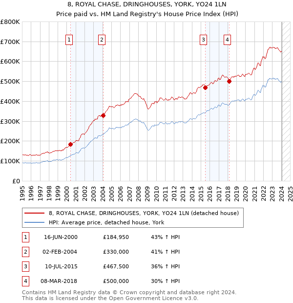8, ROYAL CHASE, DRINGHOUSES, YORK, YO24 1LN: Price paid vs HM Land Registry's House Price Index