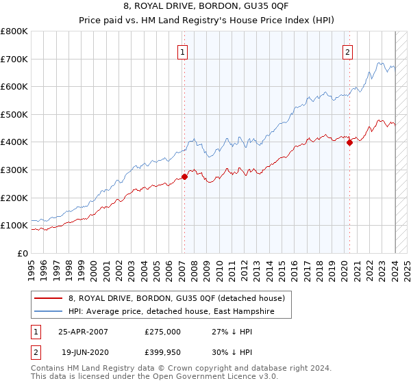 8, ROYAL DRIVE, BORDON, GU35 0QF: Price paid vs HM Land Registry's House Price Index