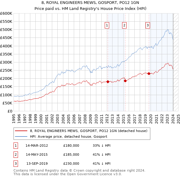 8, ROYAL ENGINEERS MEWS, GOSPORT, PO12 1GN: Price paid vs HM Land Registry's House Price Index