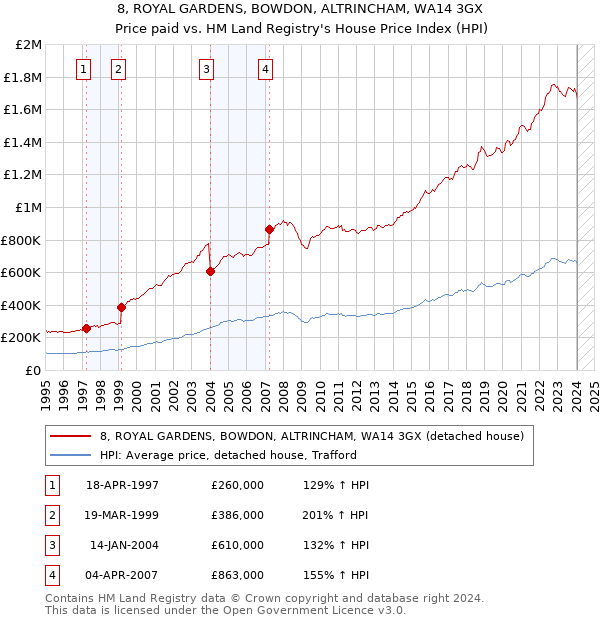 8, ROYAL GARDENS, BOWDON, ALTRINCHAM, WA14 3GX: Price paid vs HM Land Registry's House Price Index