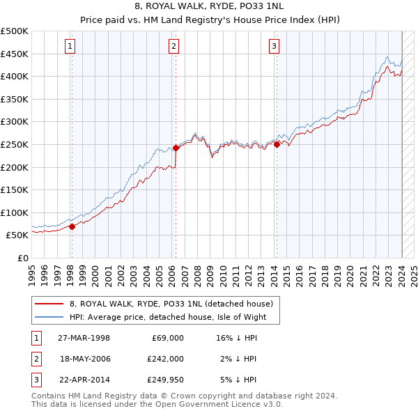 8, ROYAL WALK, RYDE, PO33 1NL: Price paid vs HM Land Registry's House Price Index
