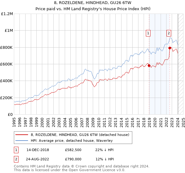 8, ROZELDENE, HINDHEAD, GU26 6TW: Price paid vs HM Land Registry's House Price Index