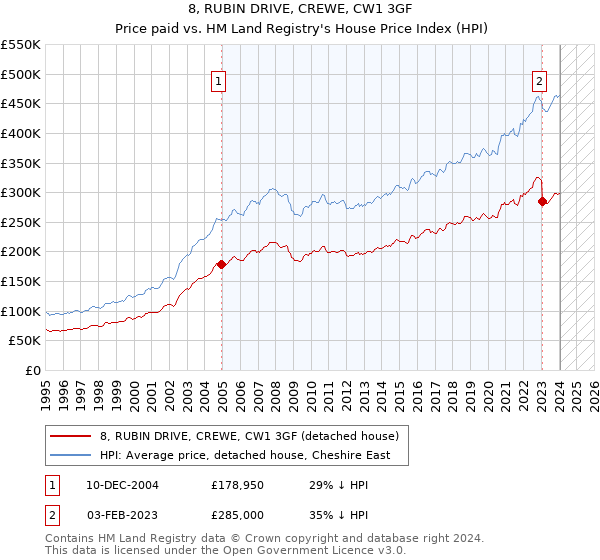 8, RUBIN DRIVE, CREWE, CW1 3GF: Price paid vs HM Land Registry's House Price Index