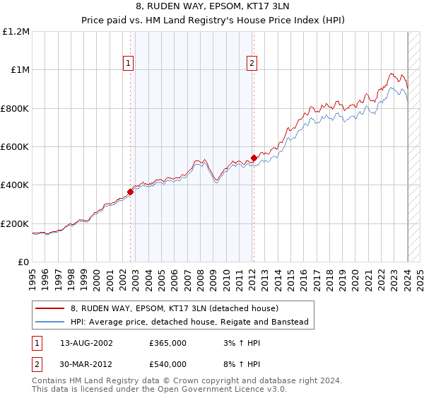 8, RUDEN WAY, EPSOM, KT17 3LN: Price paid vs HM Land Registry's House Price Index