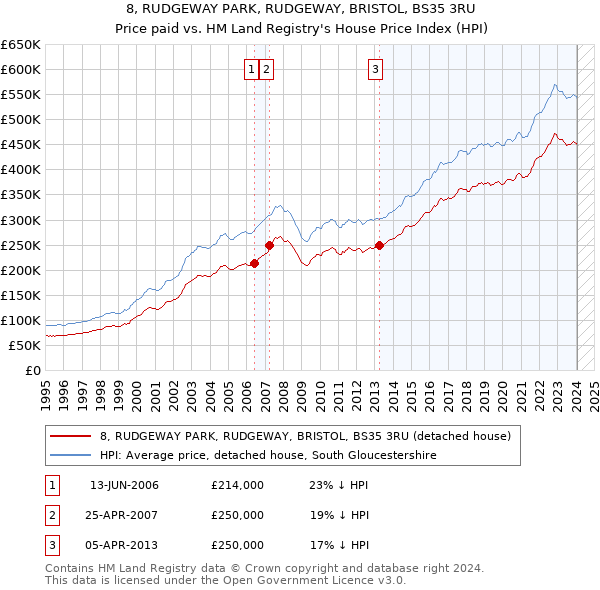 8, RUDGEWAY PARK, RUDGEWAY, BRISTOL, BS35 3RU: Price paid vs HM Land Registry's House Price Index