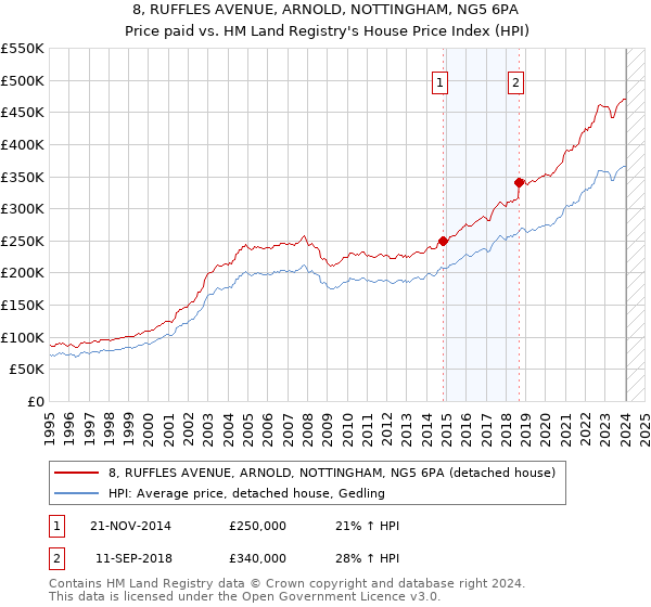 8, RUFFLES AVENUE, ARNOLD, NOTTINGHAM, NG5 6PA: Price paid vs HM Land Registry's House Price Index