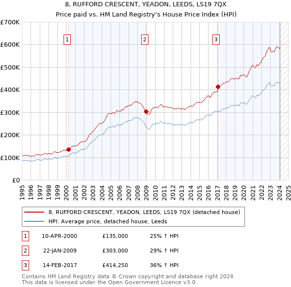 8, RUFFORD CRESCENT, YEADON, LEEDS, LS19 7QX: Price paid vs HM Land Registry's House Price Index
