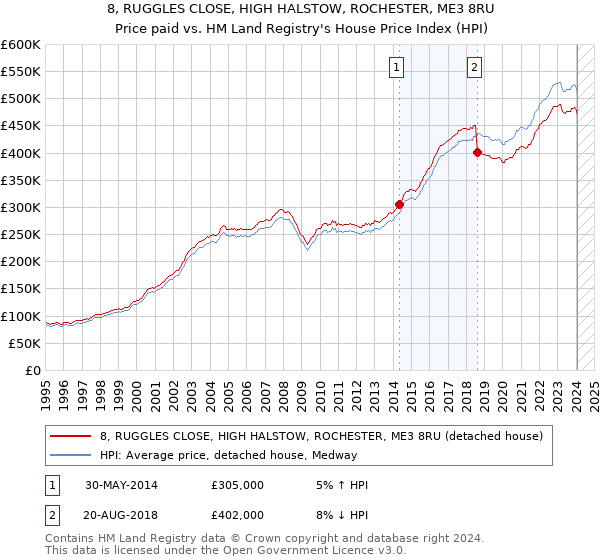 8, RUGGLES CLOSE, HIGH HALSTOW, ROCHESTER, ME3 8RU: Price paid vs HM Land Registry's House Price Index