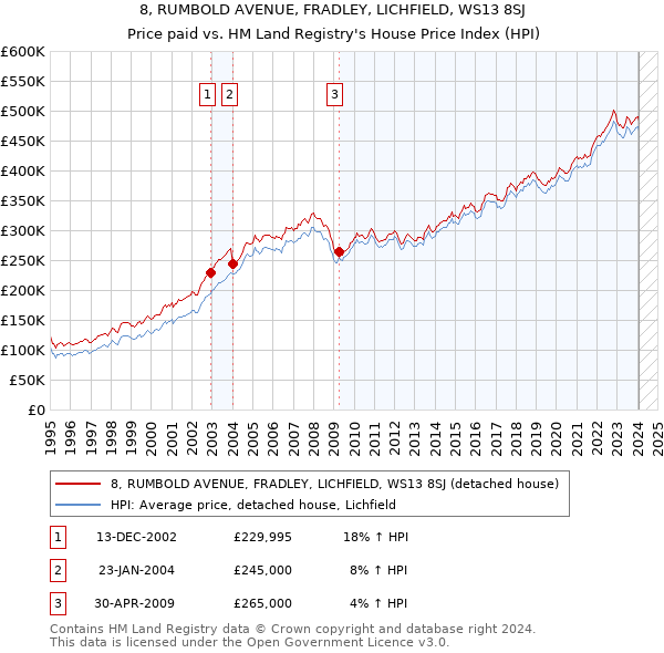 8, RUMBOLD AVENUE, FRADLEY, LICHFIELD, WS13 8SJ: Price paid vs HM Land Registry's House Price Index