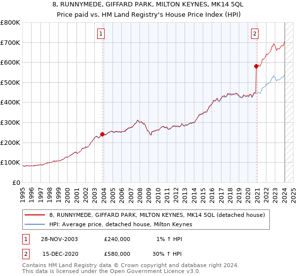 8, RUNNYMEDE, GIFFARD PARK, MILTON KEYNES, MK14 5QL: Price paid vs HM Land Registry's House Price Index