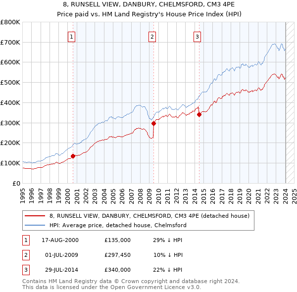 8, RUNSELL VIEW, DANBURY, CHELMSFORD, CM3 4PE: Price paid vs HM Land Registry's House Price Index