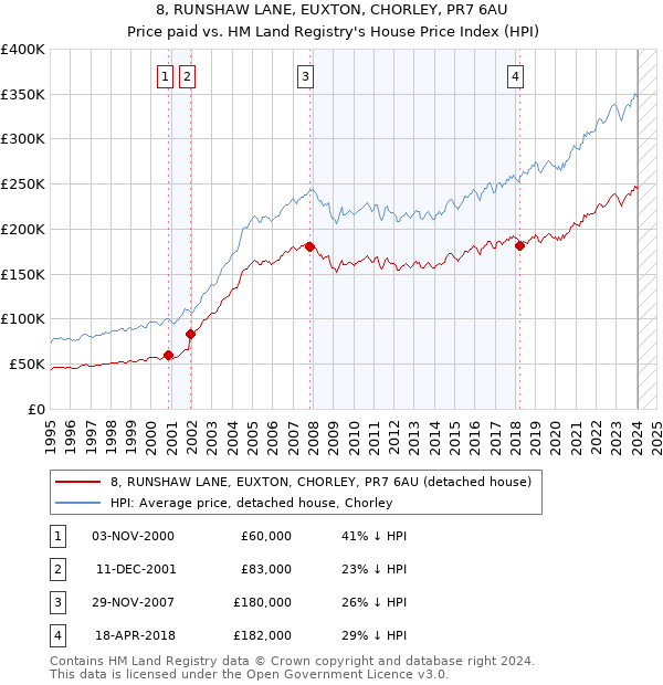 8, RUNSHAW LANE, EUXTON, CHORLEY, PR7 6AU: Price paid vs HM Land Registry's House Price Index
