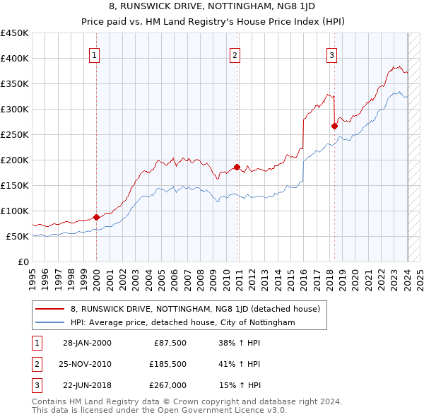 8, RUNSWICK DRIVE, NOTTINGHAM, NG8 1JD: Price paid vs HM Land Registry's House Price Index