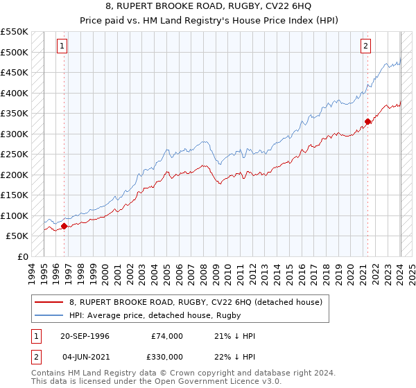 8, RUPERT BROOKE ROAD, RUGBY, CV22 6HQ: Price paid vs HM Land Registry's House Price Index