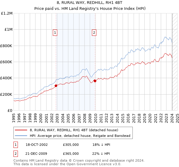 8, RURAL WAY, REDHILL, RH1 4BT: Price paid vs HM Land Registry's House Price Index