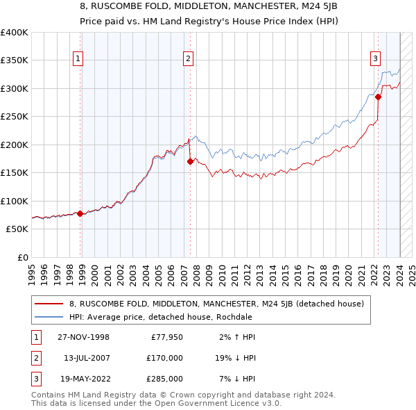 8, RUSCOMBE FOLD, MIDDLETON, MANCHESTER, M24 5JB: Price paid vs HM Land Registry's House Price Index