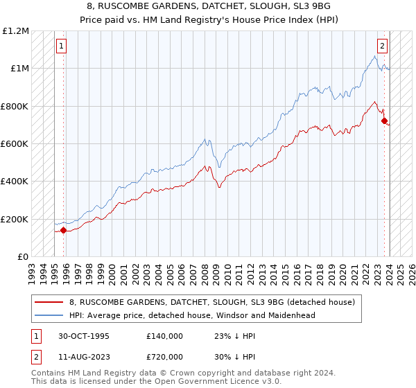 8, RUSCOMBE GARDENS, DATCHET, SLOUGH, SL3 9BG: Price paid vs HM Land Registry's House Price Index