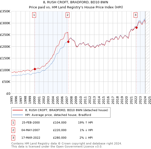 8, RUSH CROFT, BRADFORD, BD10 8WN: Price paid vs HM Land Registry's House Price Index