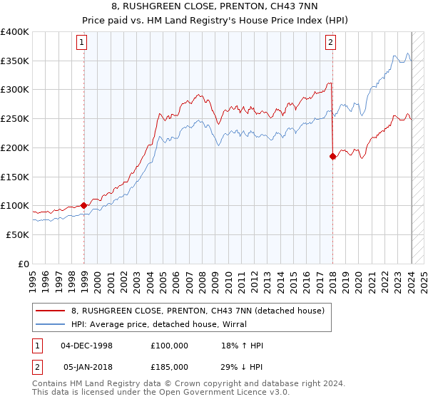 8, RUSHGREEN CLOSE, PRENTON, CH43 7NN: Price paid vs HM Land Registry's House Price Index