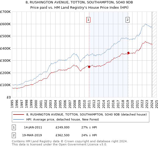 8, RUSHINGTON AVENUE, TOTTON, SOUTHAMPTON, SO40 9DB: Price paid vs HM Land Registry's House Price Index