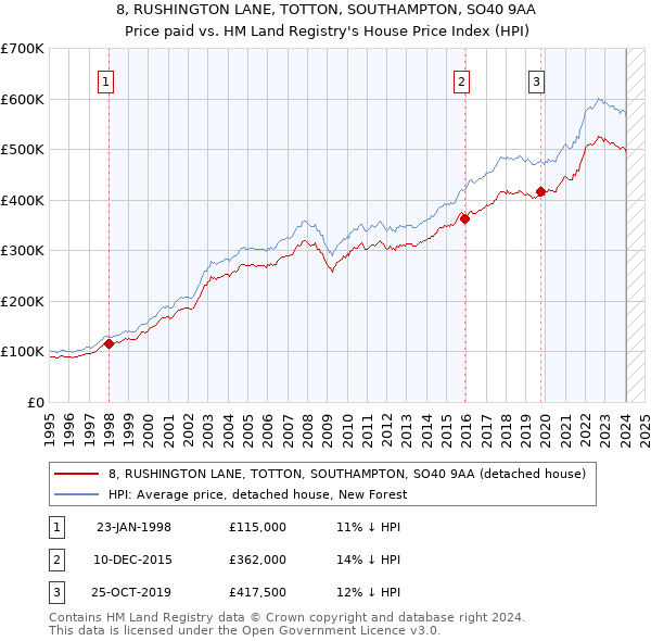 8, RUSHINGTON LANE, TOTTON, SOUTHAMPTON, SO40 9AA: Price paid vs HM Land Registry's House Price Index