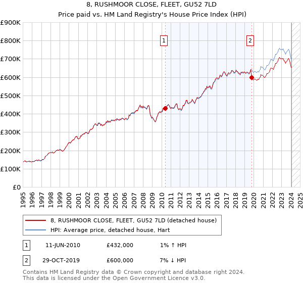 8, RUSHMOOR CLOSE, FLEET, GU52 7LD: Price paid vs HM Land Registry's House Price Index