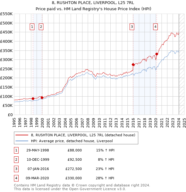 8, RUSHTON PLACE, LIVERPOOL, L25 7RL: Price paid vs HM Land Registry's House Price Index
