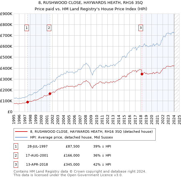 8, RUSHWOOD CLOSE, HAYWARDS HEATH, RH16 3SQ: Price paid vs HM Land Registry's House Price Index