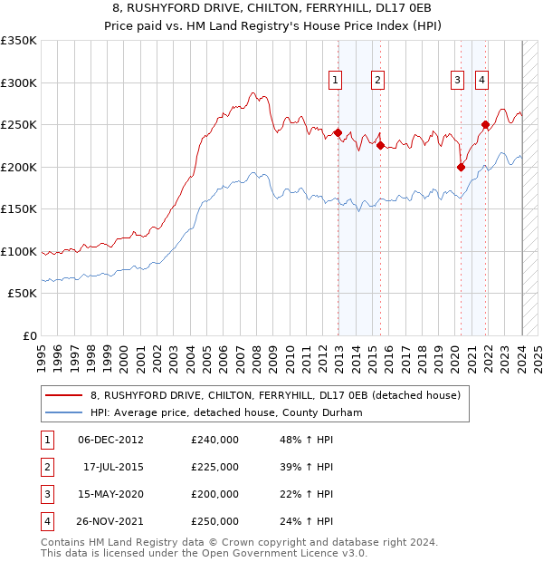 8, RUSHYFORD DRIVE, CHILTON, FERRYHILL, DL17 0EB: Price paid vs HM Land Registry's House Price Index