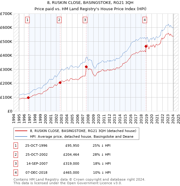 8, RUSKIN CLOSE, BASINGSTOKE, RG21 3QH: Price paid vs HM Land Registry's House Price Index