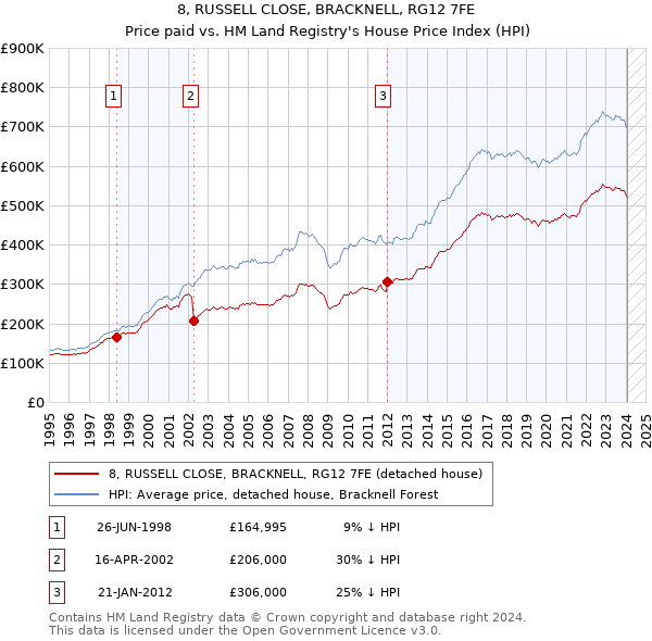 8, RUSSELL CLOSE, BRACKNELL, RG12 7FE: Price paid vs HM Land Registry's House Price Index