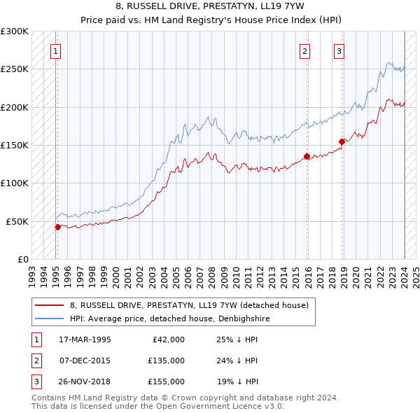 8, RUSSELL DRIVE, PRESTATYN, LL19 7YW: Price paid vs HM Land Registry's House Price Index