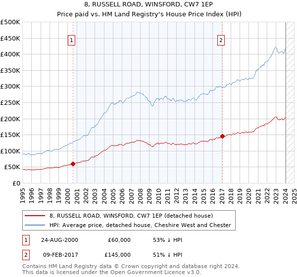 8, RUSSELL ROAD, WINSFORD, CW7 1EP: Price paid vs HM Land Registry's House Price Index