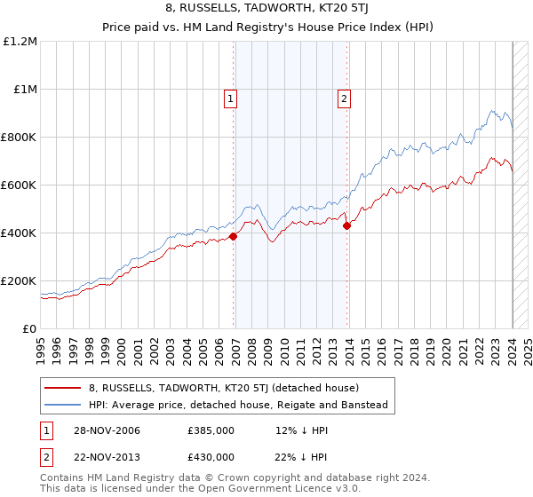 8, RUSSELLS, TADWORTH, KT20 5TJ: Price paid vs HM Land Registry's House Price Index