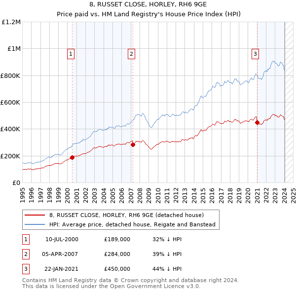 8, RUSSET CLOSE, HORLEY, RH6 9GE: Price paid vs HM Land Registry's House Price Index
