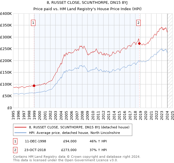 8, RUSSET CLOSE, SCUNTHORPE, DN15 8YJ: Price paid vs HM Land Registry's House Price Index
