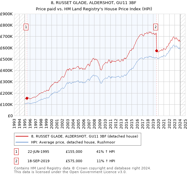 8, RUSSET GLADE, ALDERSHOT, GU11 3BF: Price paid vs HM Land Registry's House Price Index