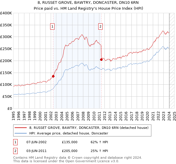 8, RUSSET GROVE, BAWTRY, DONCASTER, DN10 6RN: Price paid vs HM Land Registry's House Price Index